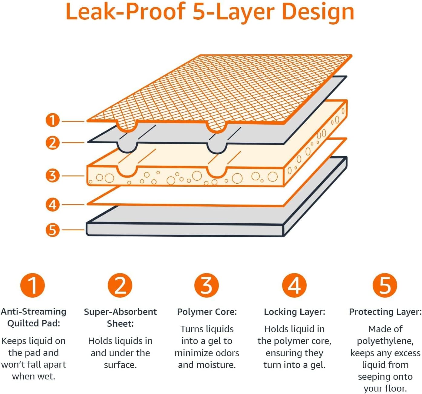 Dog and Puppy Pee Pads, 5-Layer Leak-Proof Supe Absorbent, Quick-Dry Surface