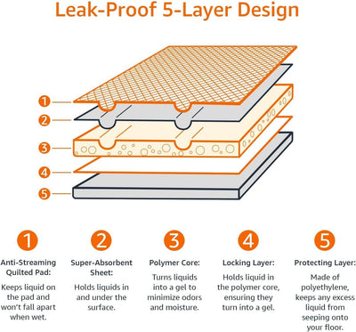 Dog and Puppy Pee Pads, 5-Layer Leak-Proof Supe Absorbent, Quick-Dry Surface
